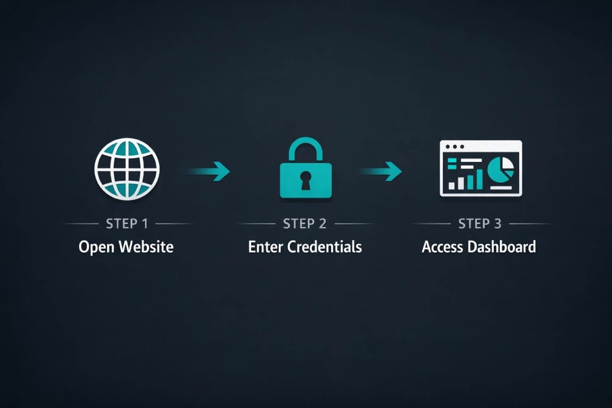 ReddyBook Login process showing three steps from website to dashboard